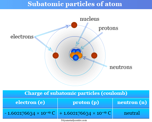 subatomic particles diagram
