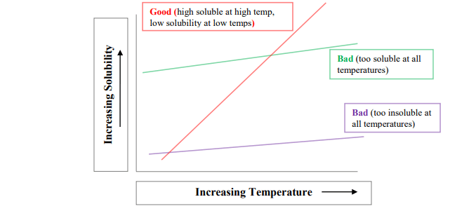 The following diagram shows the relation between solubility and temperature