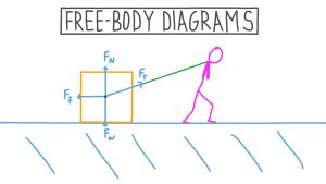 illustration of free-body diagram