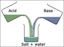 mixing acids and bases