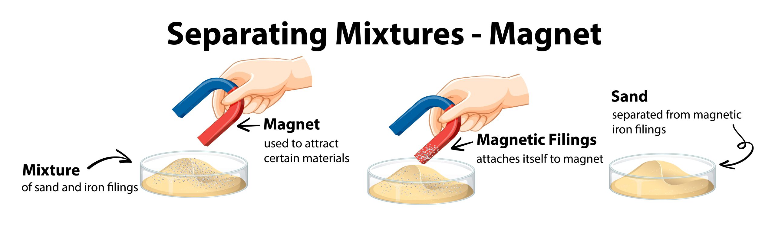 Magnetism - Separating Mixtures
